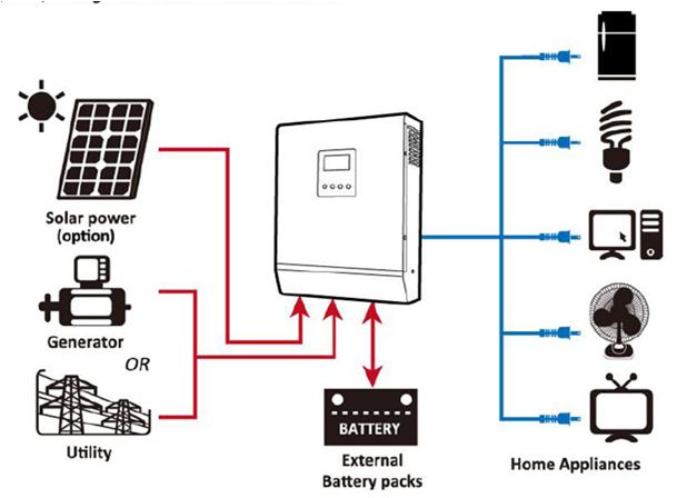 Kit Solar Off Grid UPS 24/220V 6,3Kwh x Día 3KVA MPPT 50A